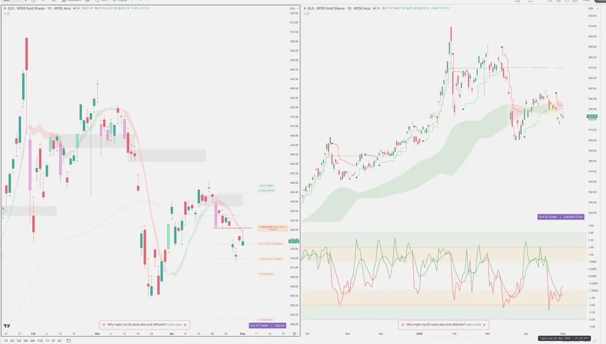 GLD — Signals + Liquidity