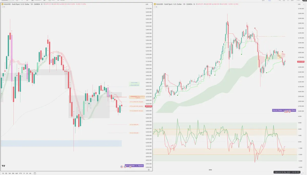 XAUUSD — Signals + Liquidity