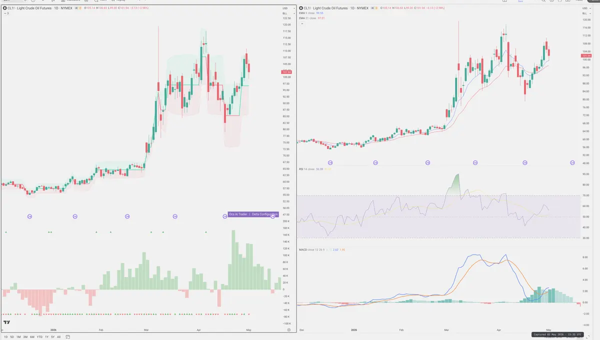 CL=F — Delta + Technical