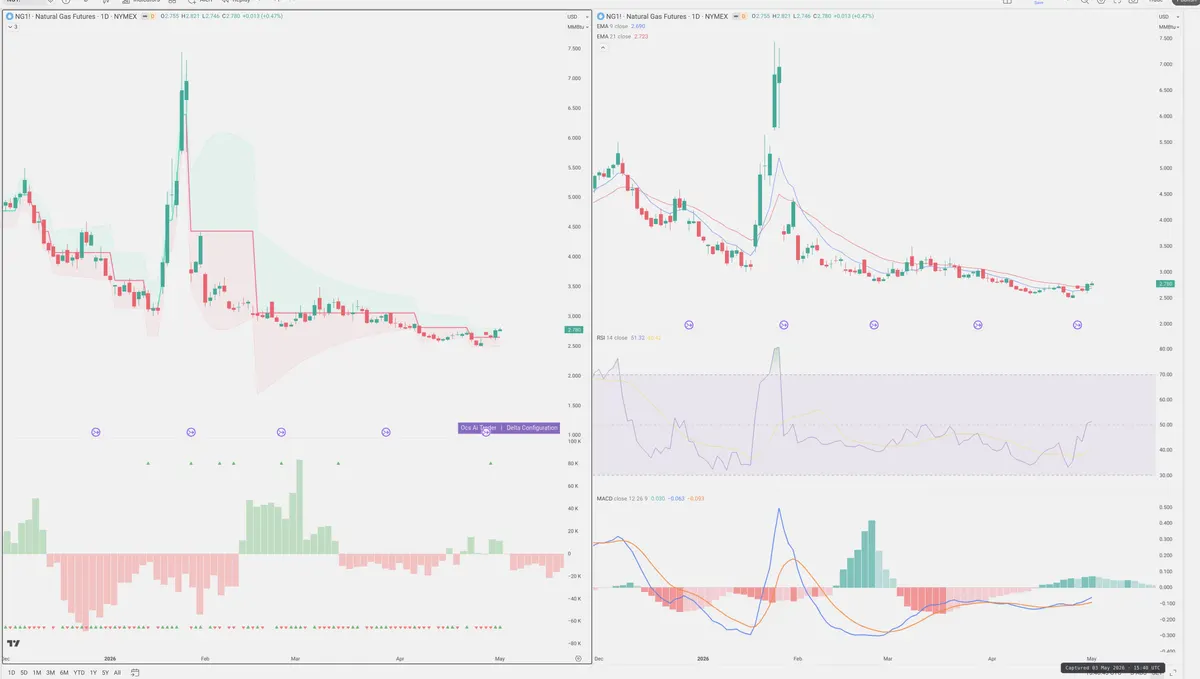 NG=F — Delta + Technical