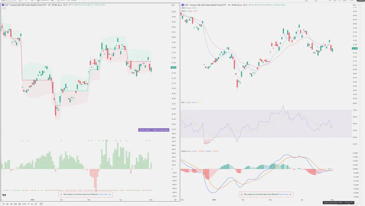 UUP — Delta + Technical
