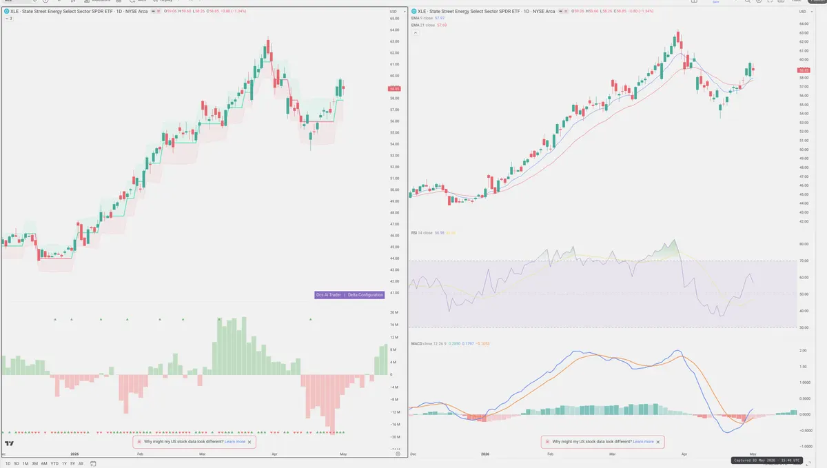 XLE — Delta + Technical