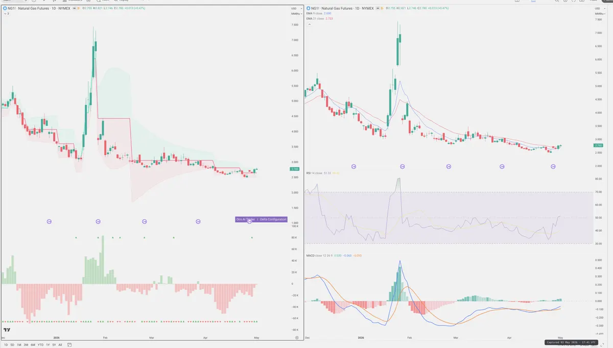 NG=F — Delta + Technical