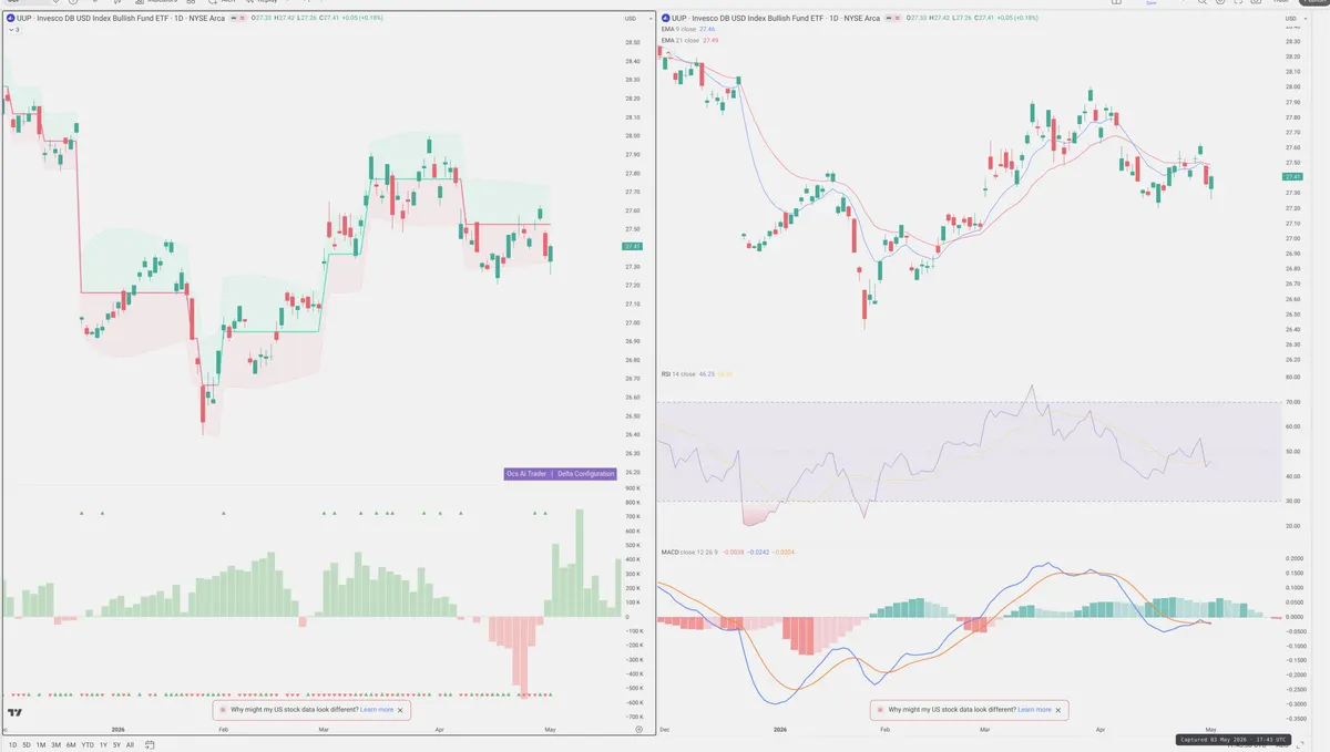 UUP — Delta + Technical