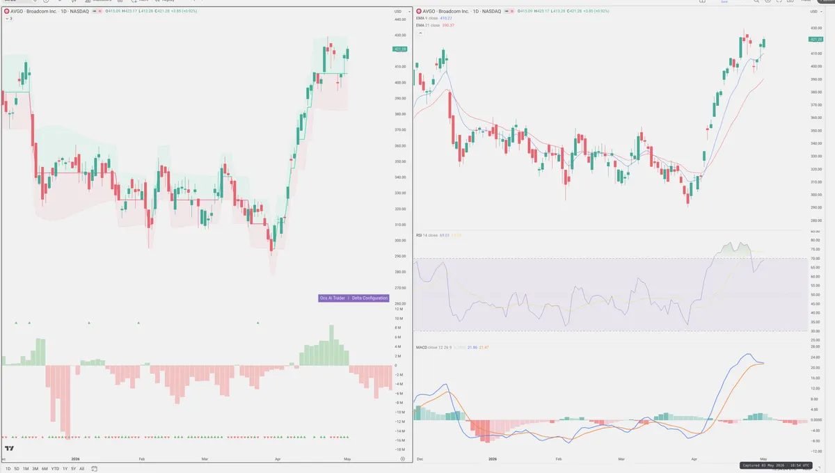 AVGO — Delta + Technical