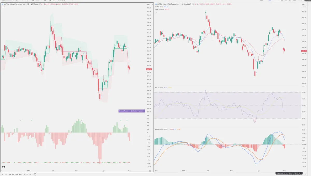 META — Delta + Technical