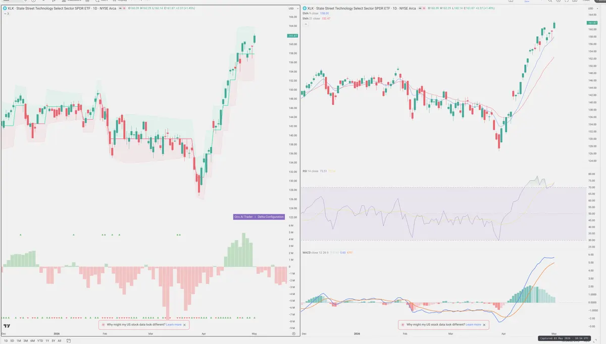 XLK — Delta + Technical