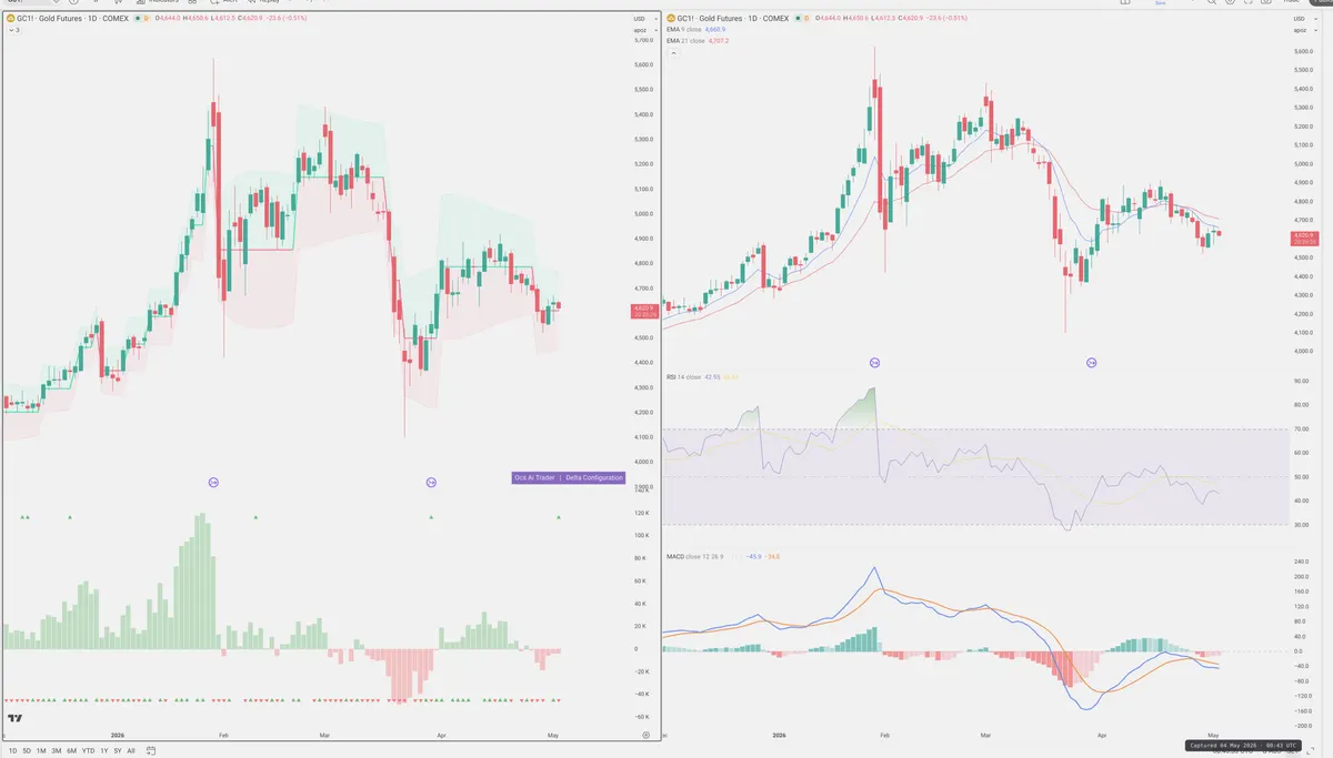 GC=F — Delta + Technical