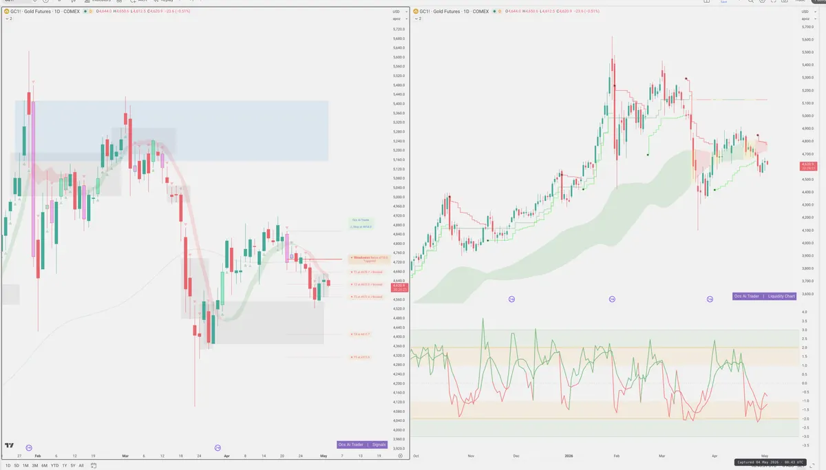 GC=F — Signals + Liquidity