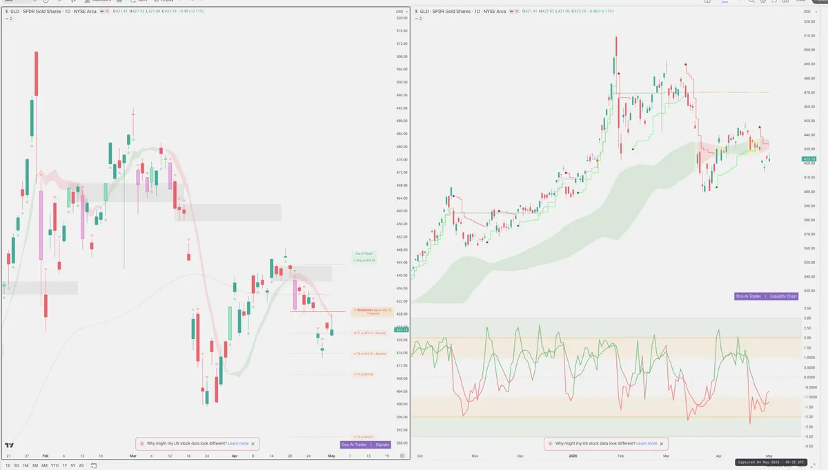 GLD — Signals + Liquidity