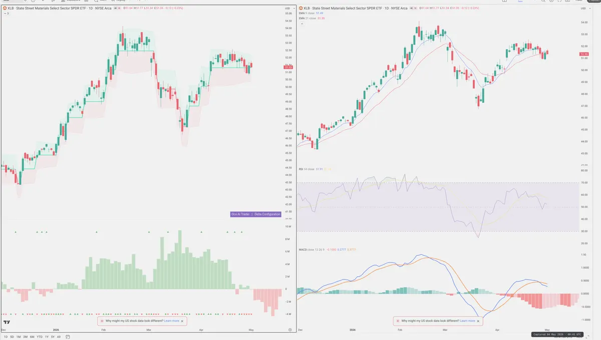 XLB — Delta + Technical