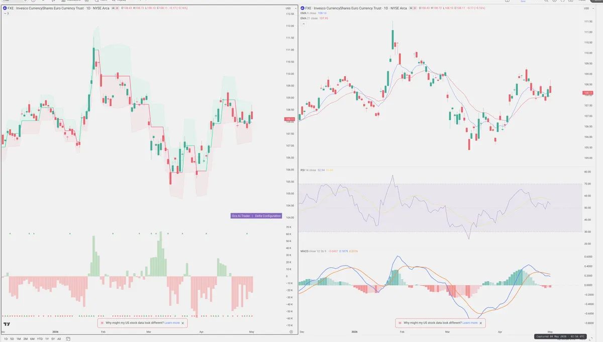 FXE — Delta + Technical
