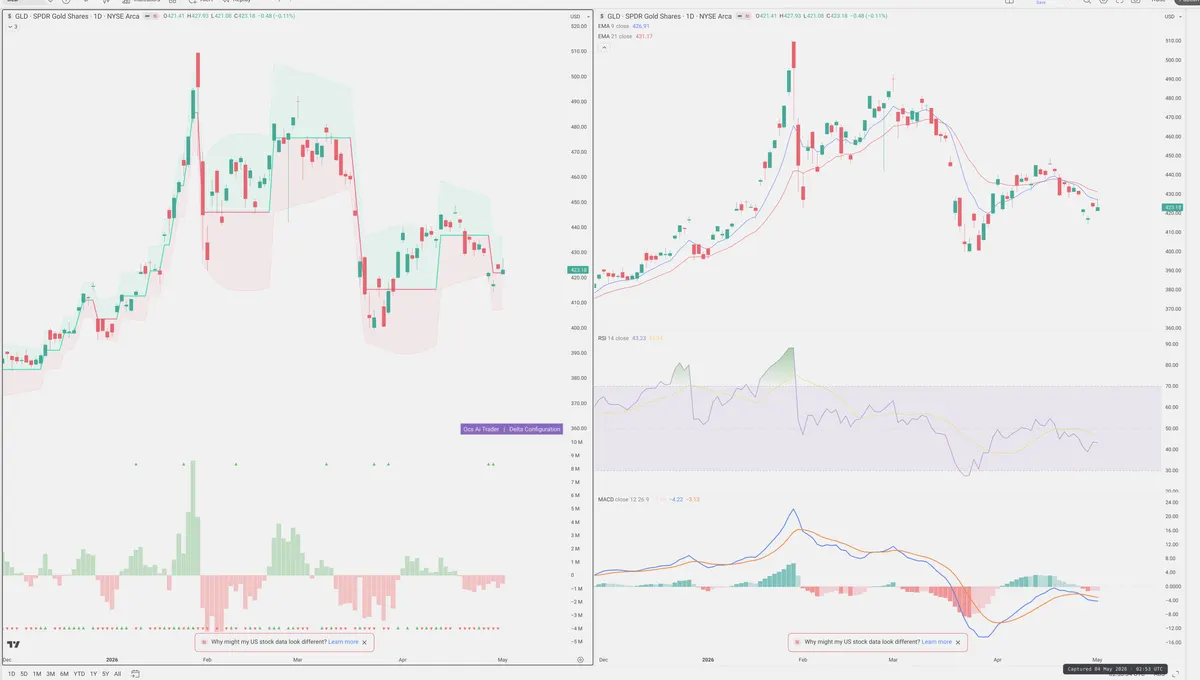 GLD — Delta + Technical