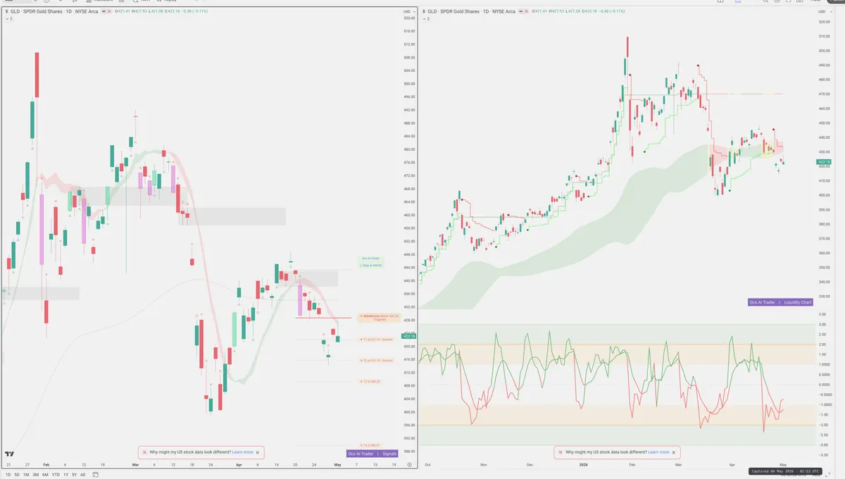GLD — Signals + Liquidity