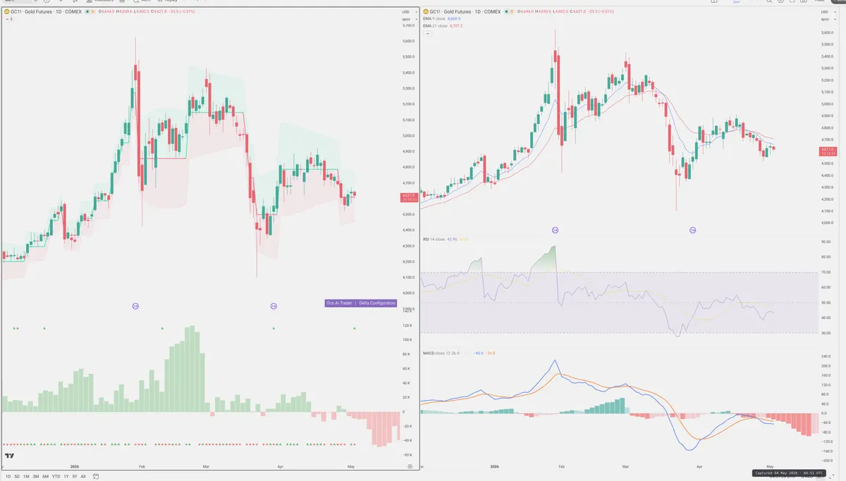 GC=F — Delta + Technical