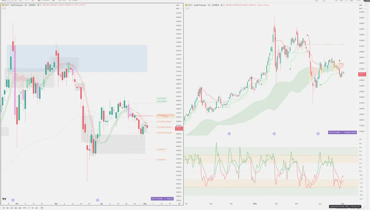 GC=F — Signals + Liquidity
