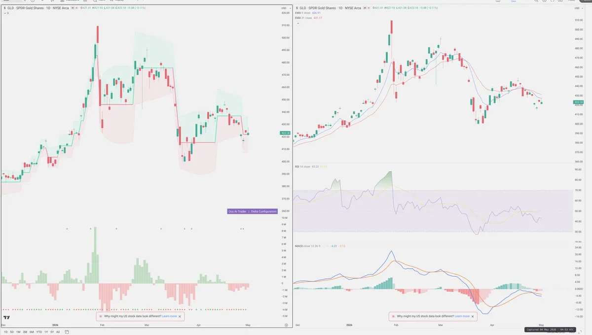 GLD — Delta + Technical