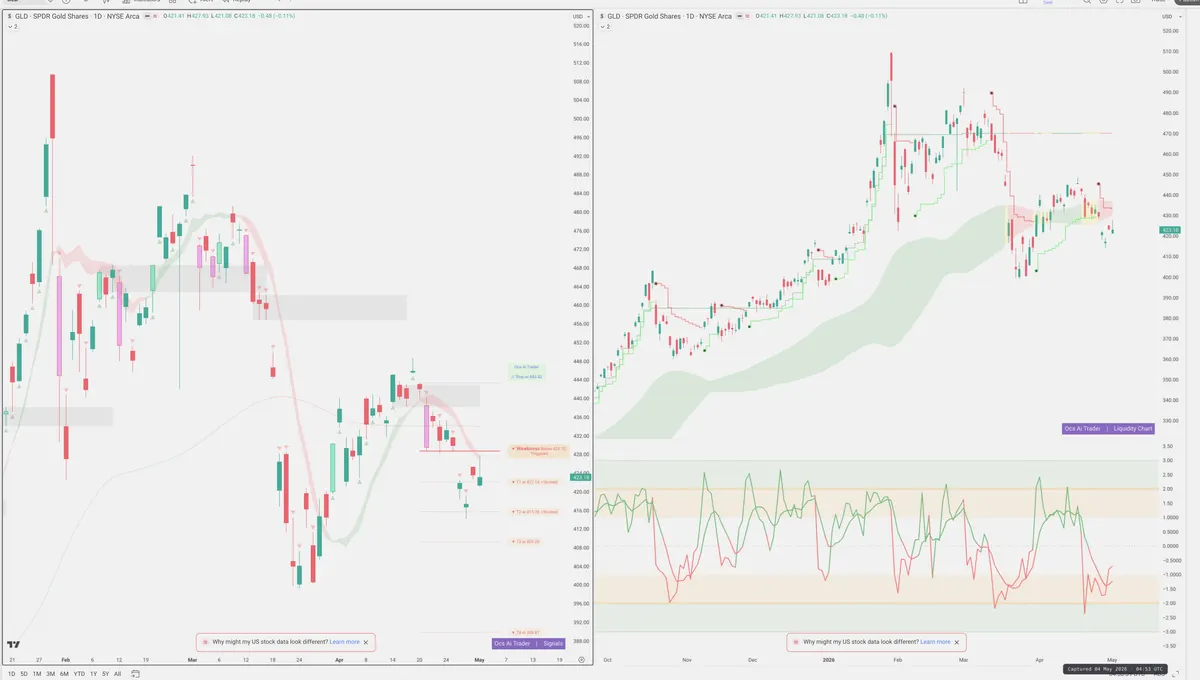 GLD — Signals + Liquidity