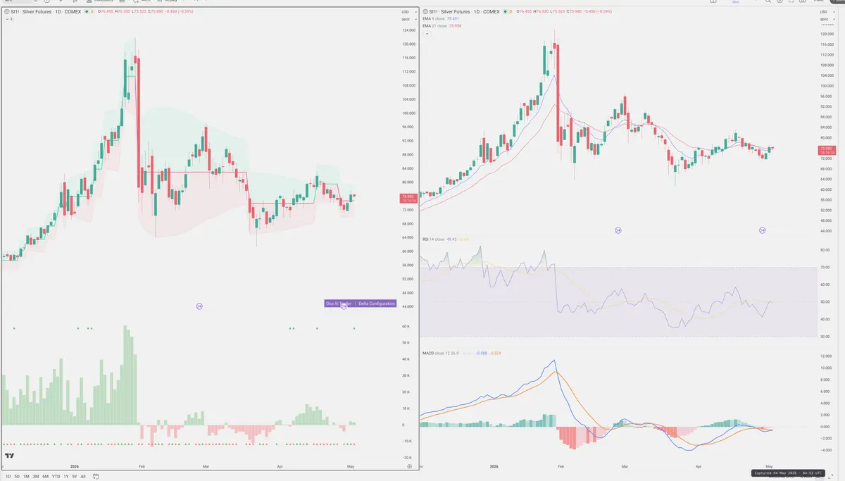 SI=F — Delta + Technical