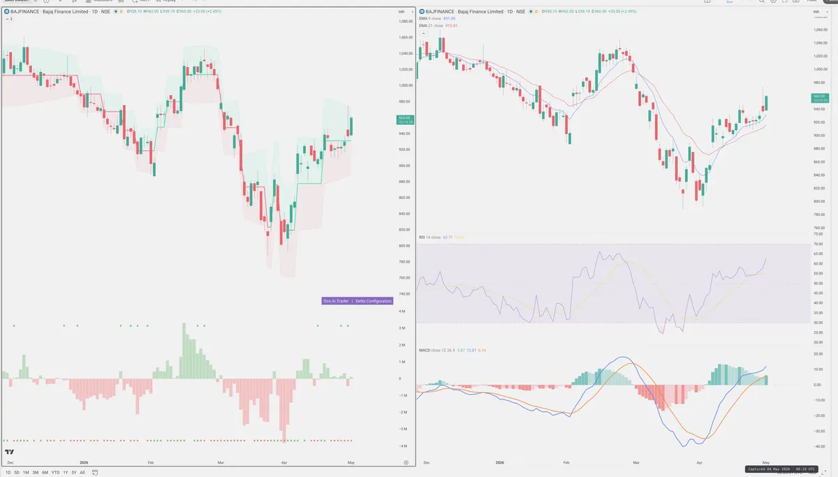 BAJFINANCE — Delta + Technical