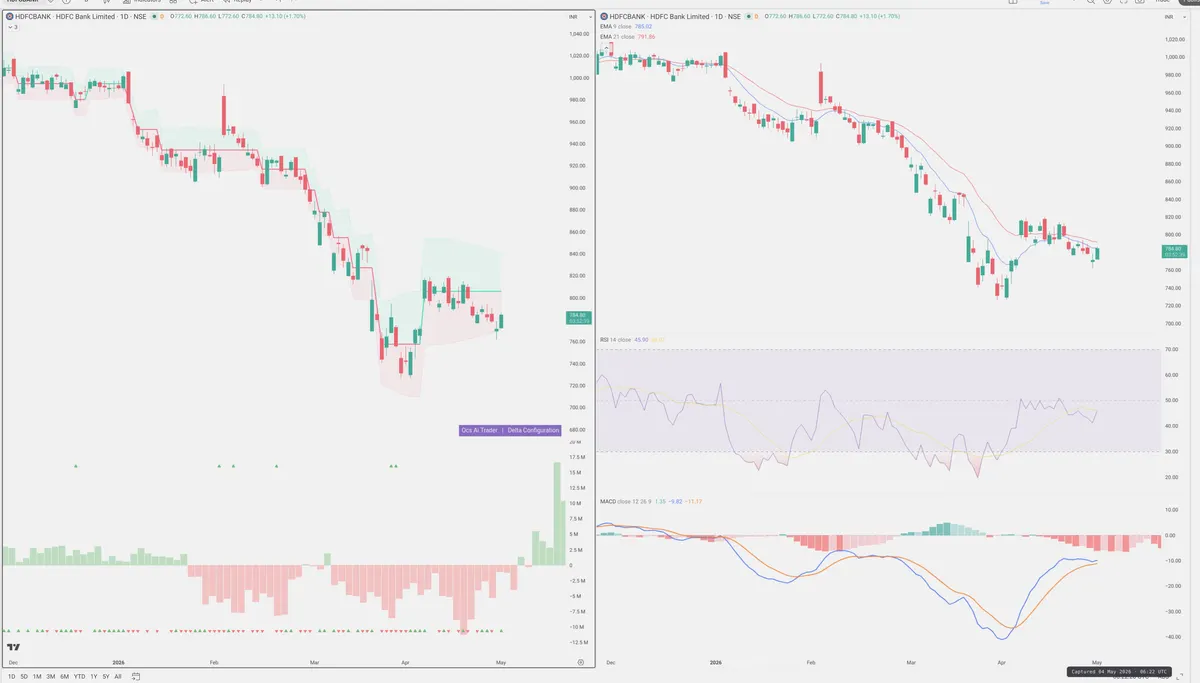 HDFCBANK — Delta + Technical