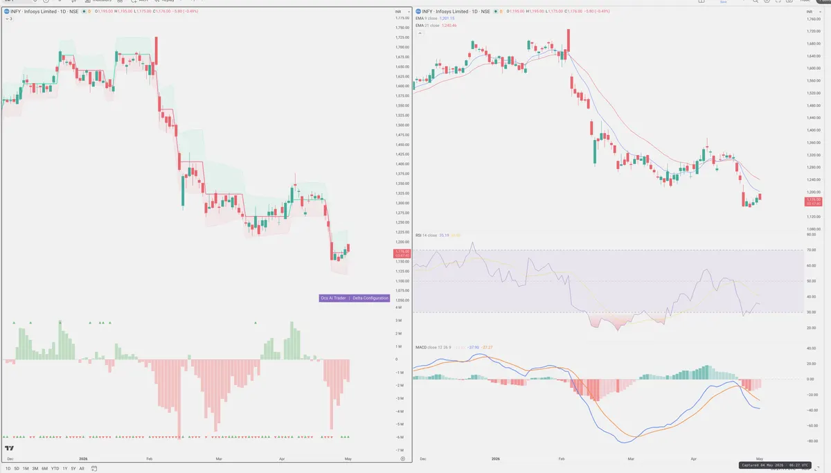INFY — Delta + Technical