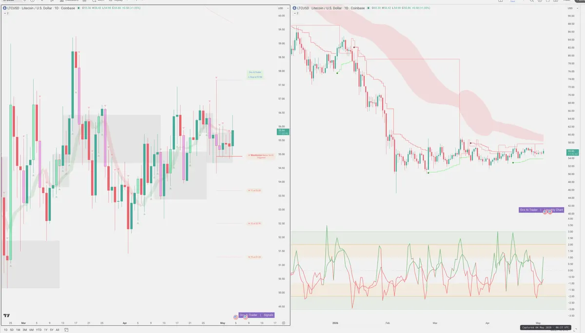 LT — Signals + Liquidity