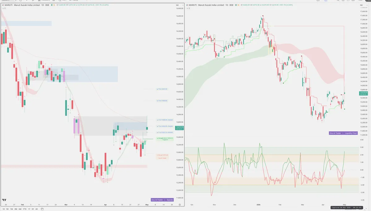 MARUTI — Signals + Liquidity