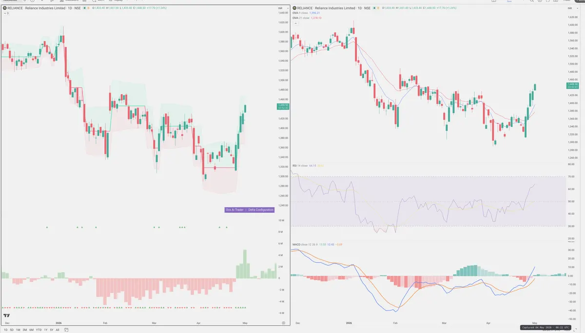 RELIANCE — Delta + Technical