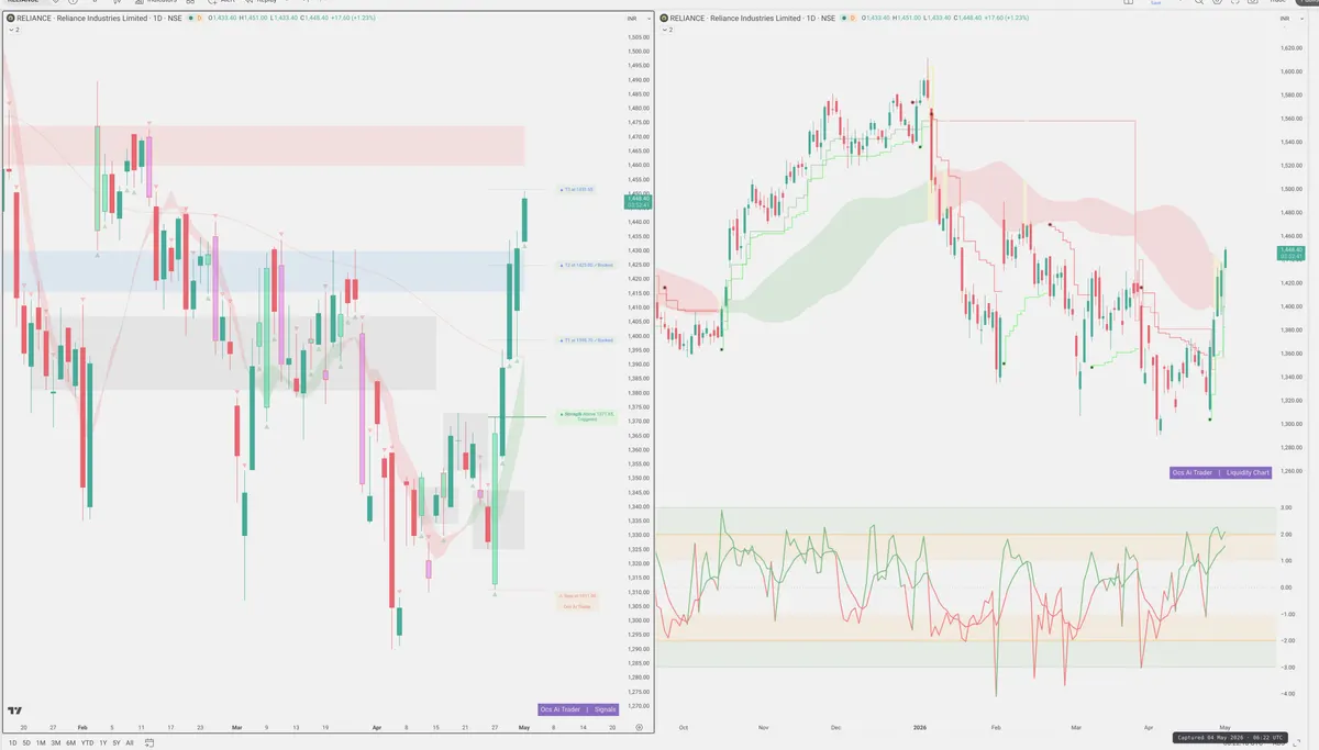 RELIANCE — Signals + Liquidity