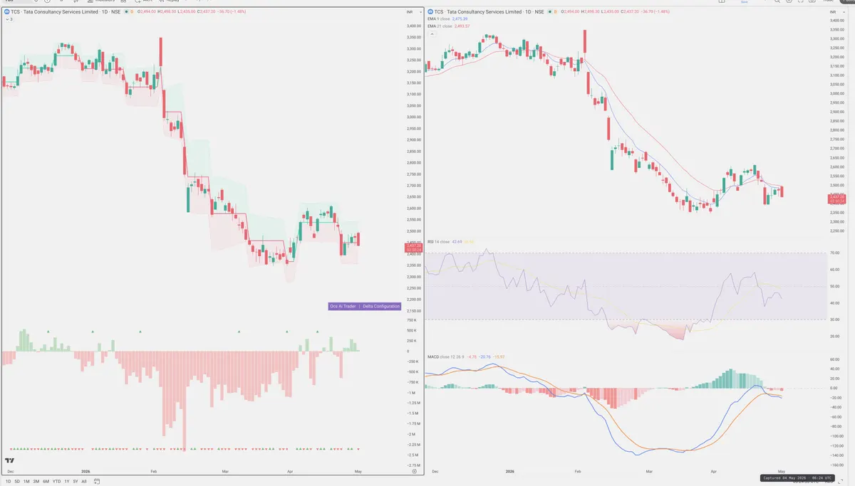 TCS — Delta + Technical