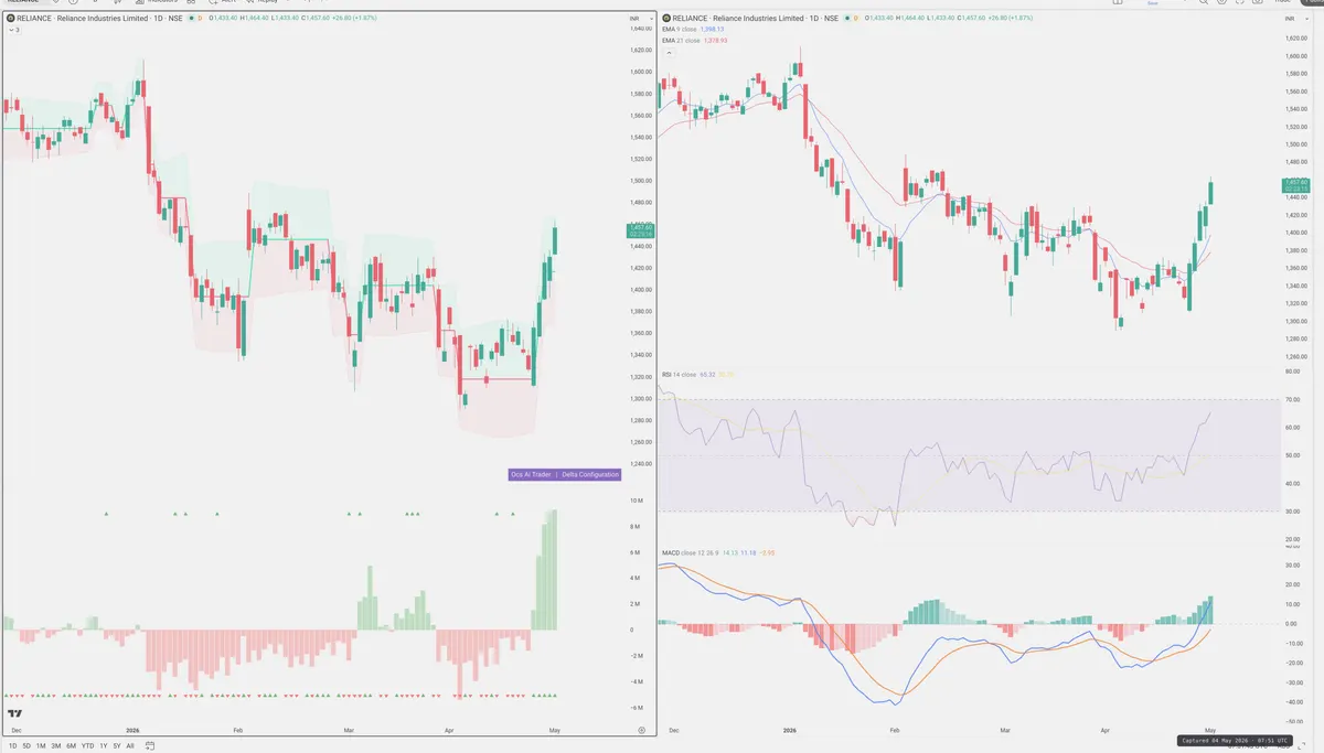RELIANCE — Delta + Technical
