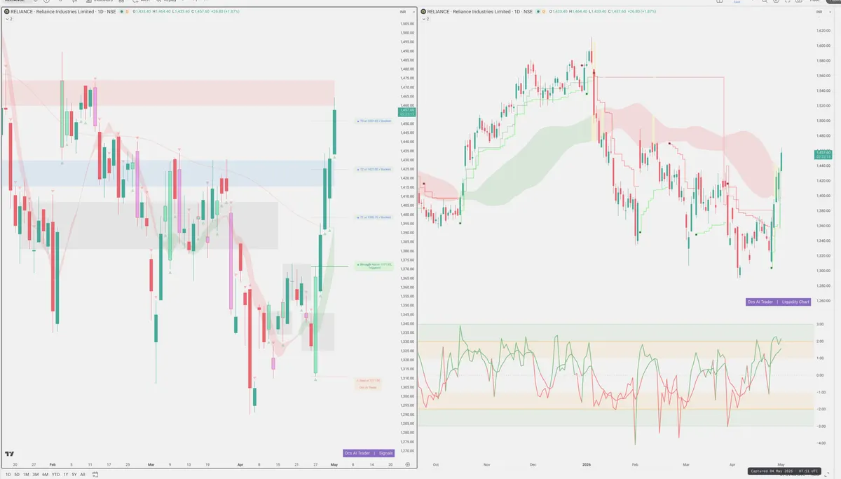 RELIANCE — Signals + Liquidity