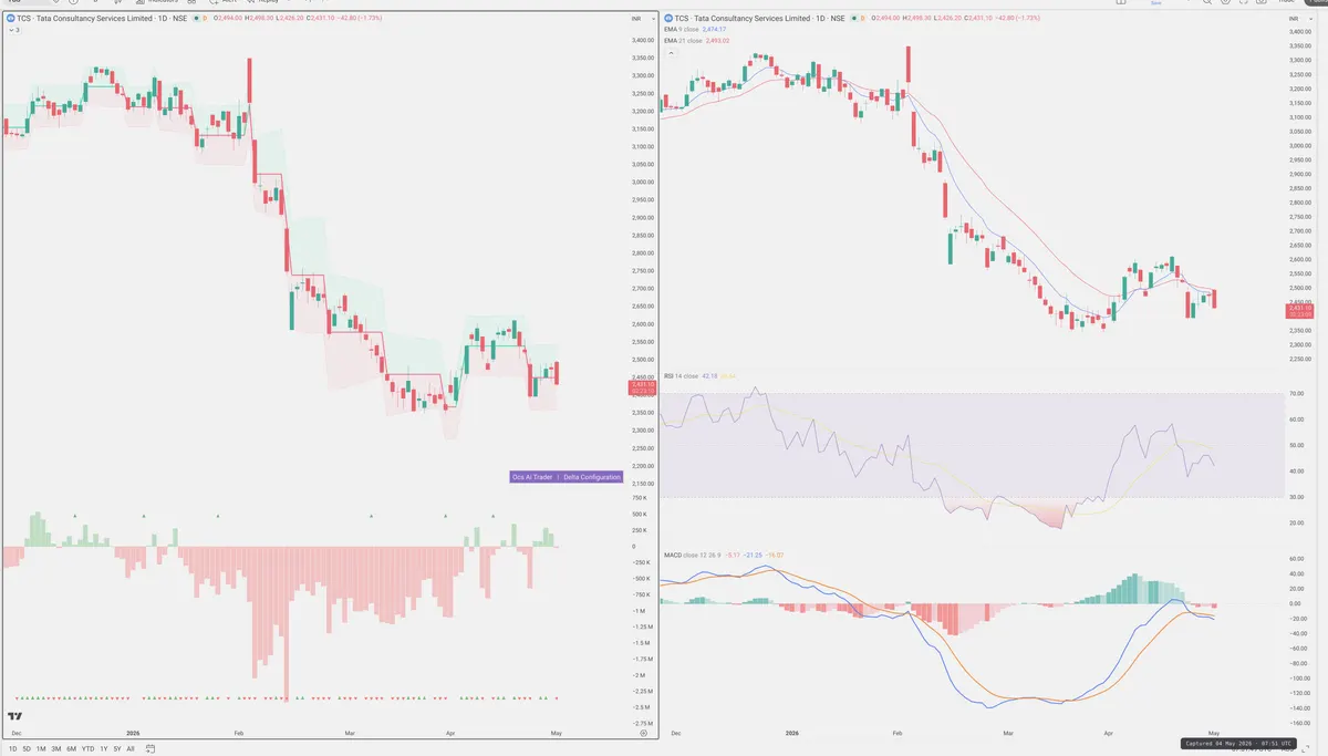 TCS — Delta + Technical