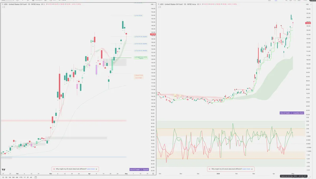 USO — Signals + Liquidity