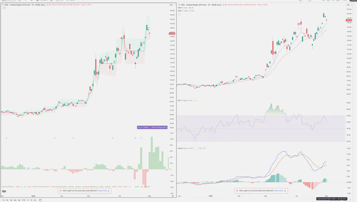 USO — Delta + Technical