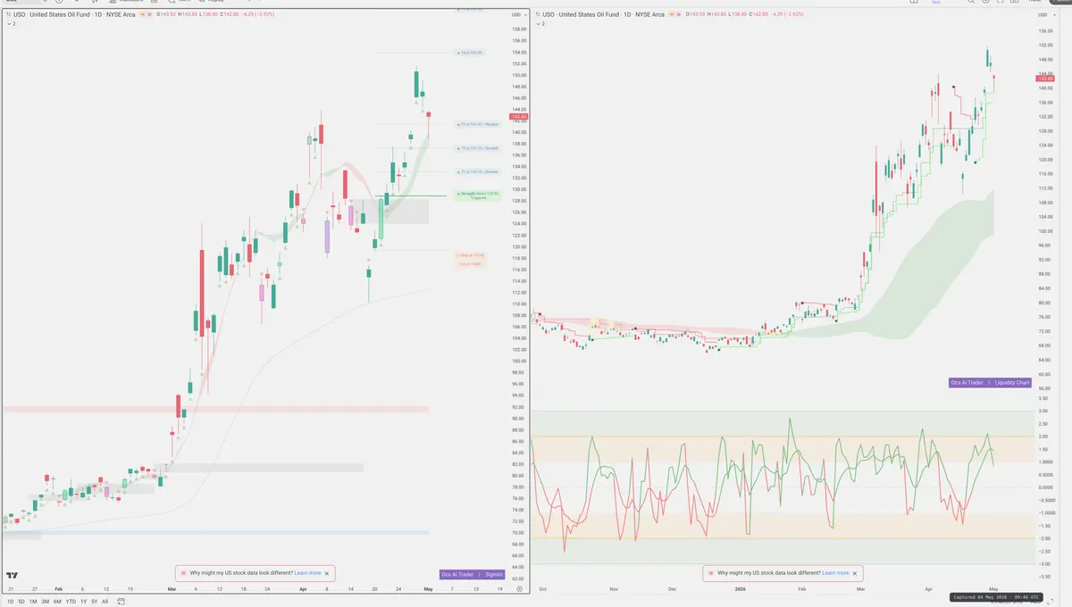 USO — Signals + Liquidity