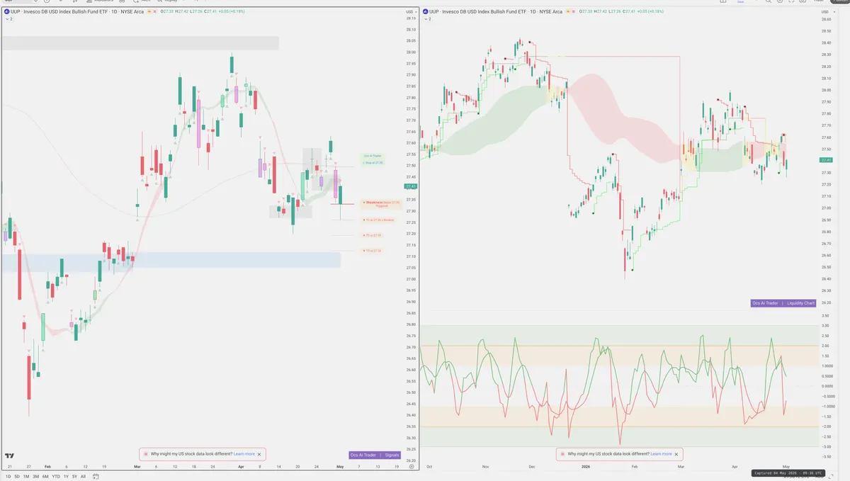 UUP — Signals + Liquidity