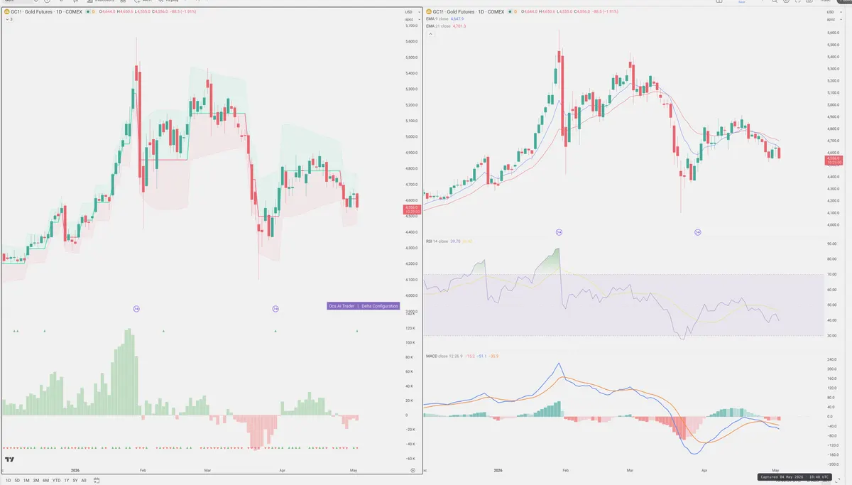 GC=F — Delta + Technical