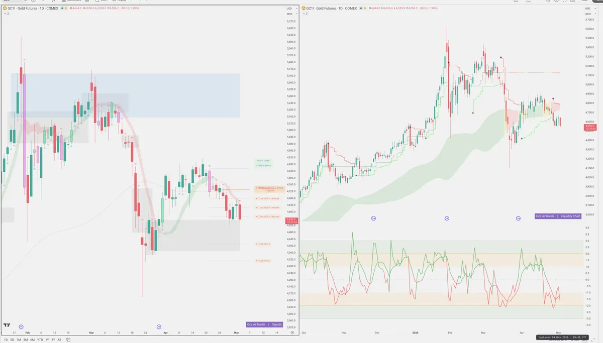 GC=F — Signals + Liquidity
