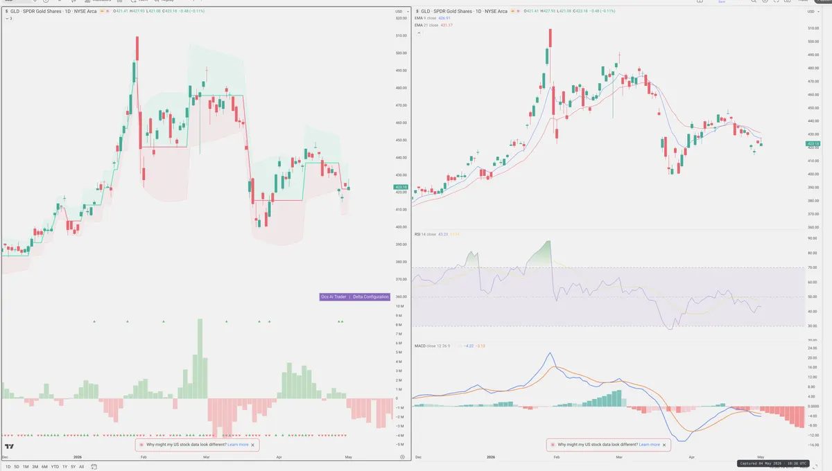 GLD — Delta + Technical