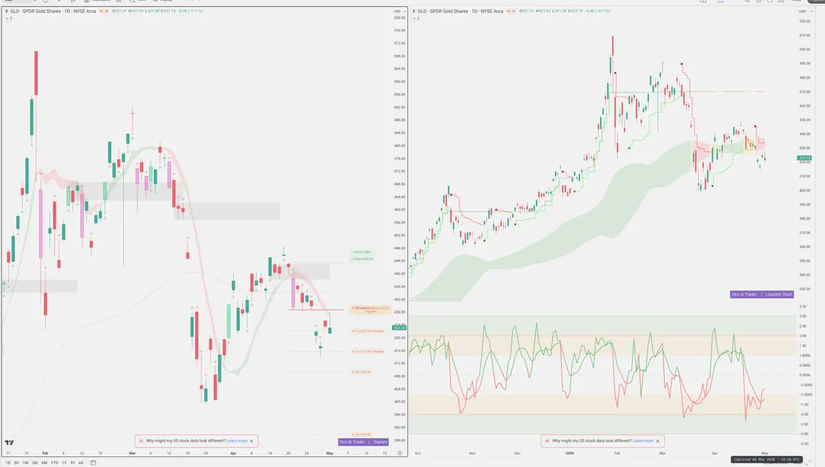 GLD — Signals + Liquidity