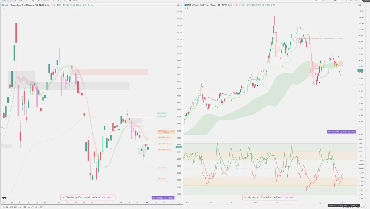IAU — Signals + Liquidity
