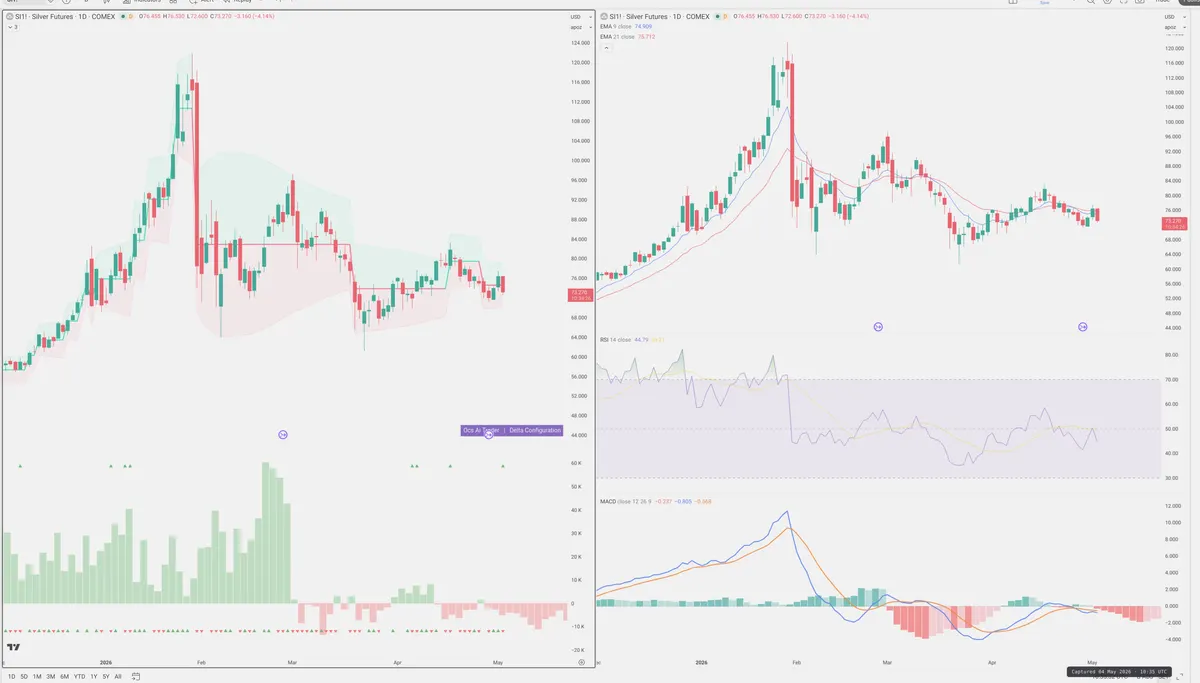 SI=F — Delta + Technical