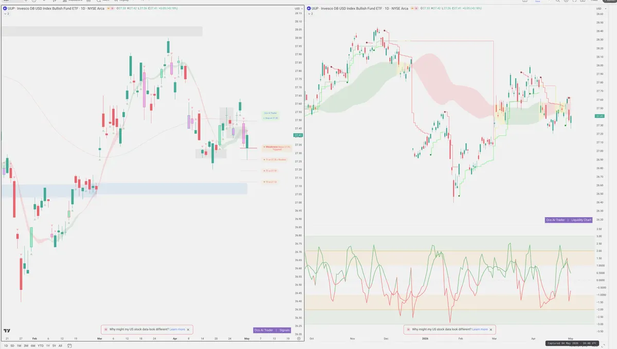 UUP — Signals + Liquidity