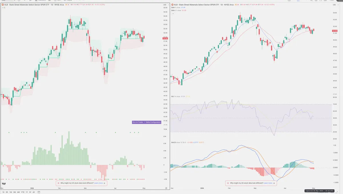 XLB — Delta + Technical