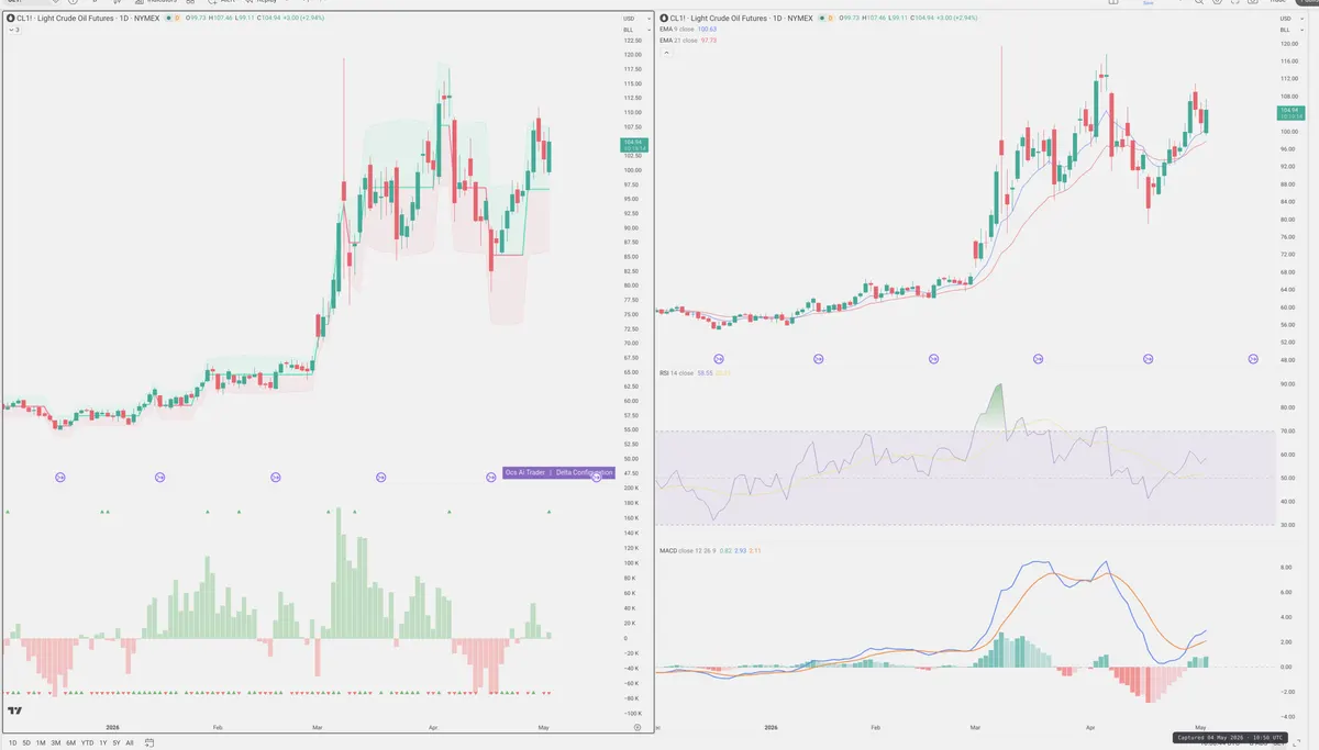 CL=F — Delta + Technical