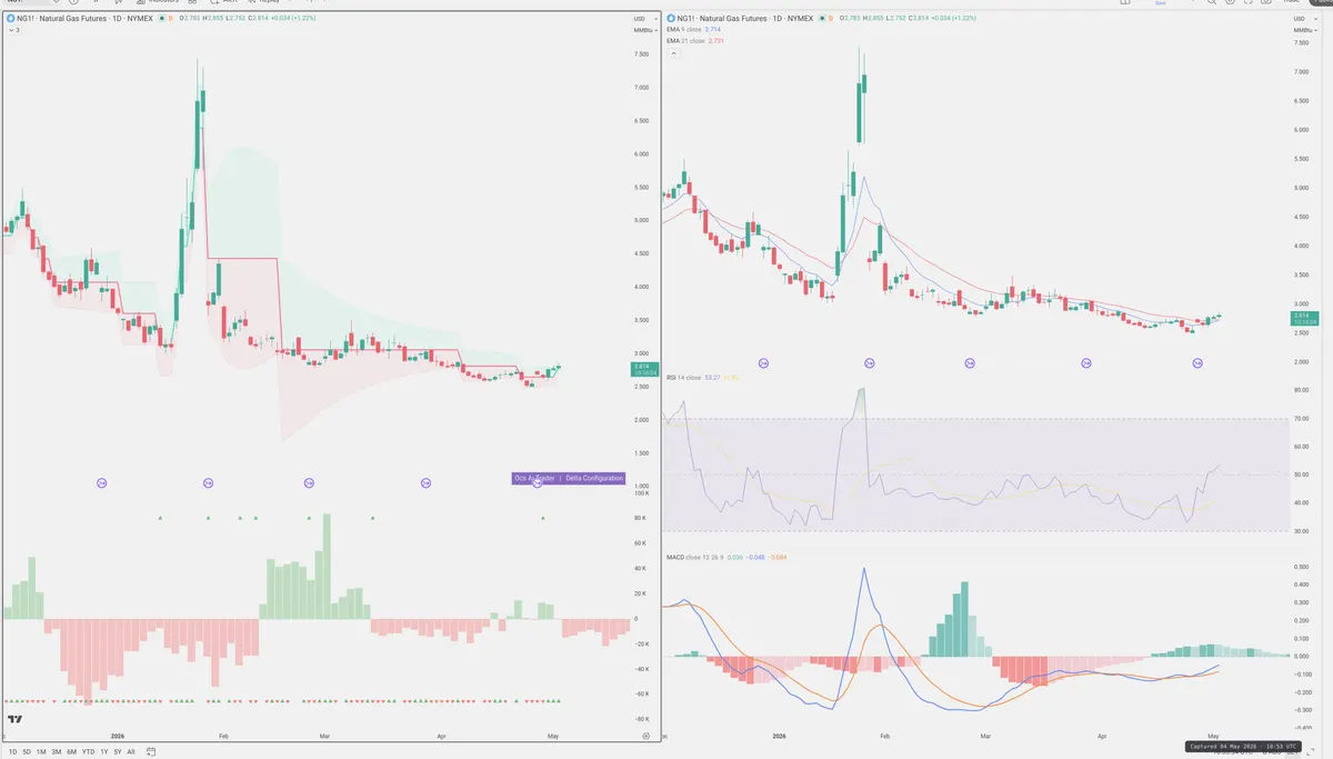 NG=F — Delta + Technical
