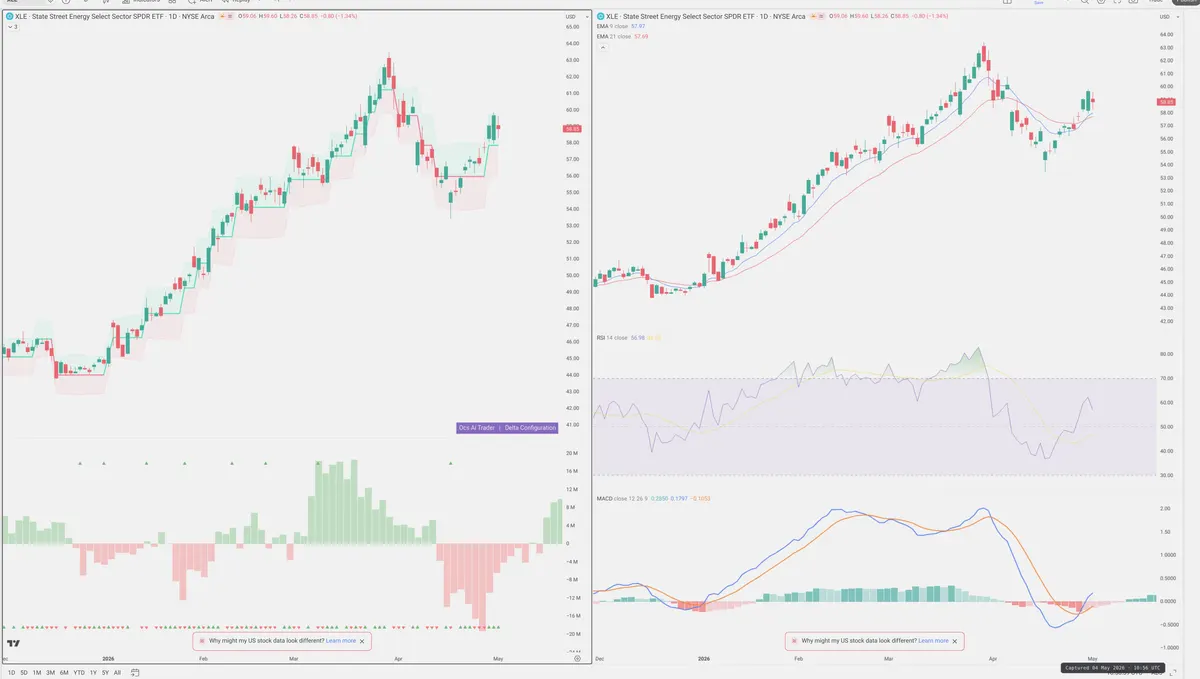 XLE — Delta + Technical