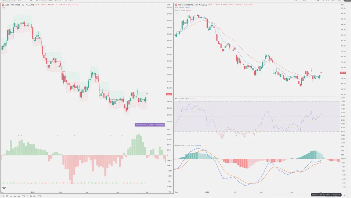 ADBE — Delta + Technical